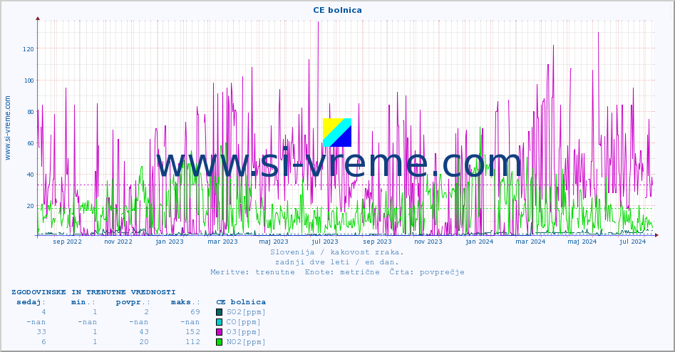 POVPREČJE :: CE bolnica :: SO2 | CO | O3 | NO2 :: zadnji dve leti / en dan.