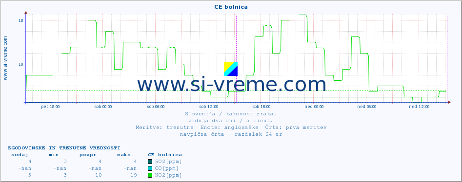 POVPREČJE :: CE bolnica :: SO2 | CO | O3 | NO2 :: zadnja dva dni / 5 minut.