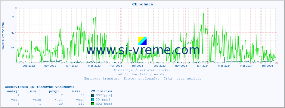 POVPREČJE :: CE bolnica :: SO2 | CO | O3 | NO2 :: zadnji dve leti / en dan.