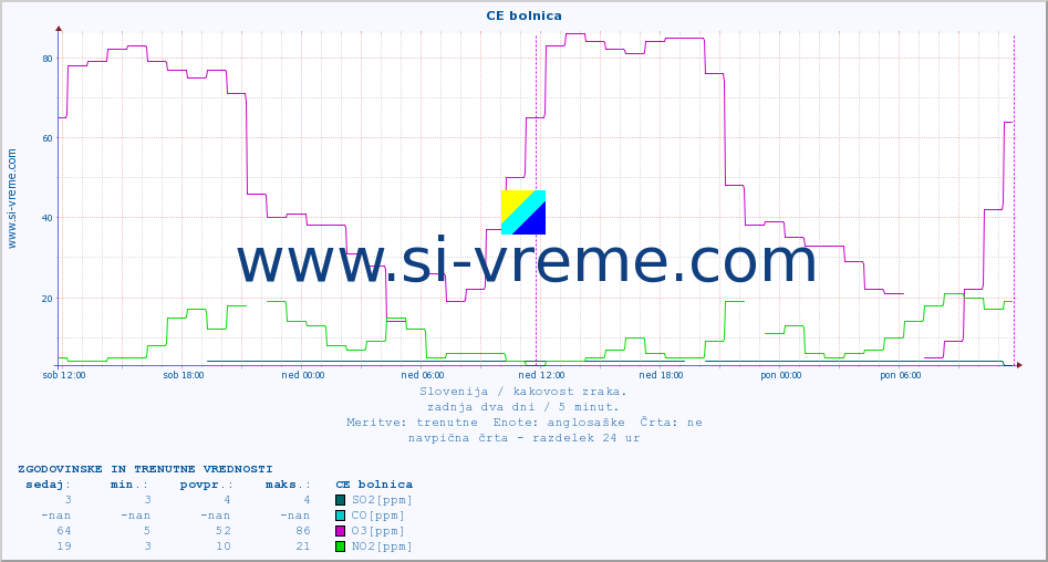 POVPREČJE :: CE bolnica :: SO2 | CO | O3 | NO2 :: zadnja dva dni / 5 minut.