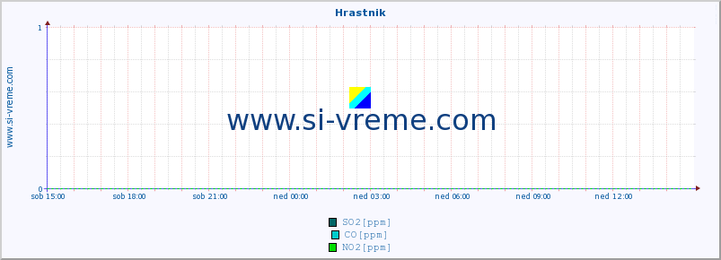 POVPREČJE :: Hrastnik :: SO2 | CO | O3 | NO2 :: zadnji dan / 5 minut.