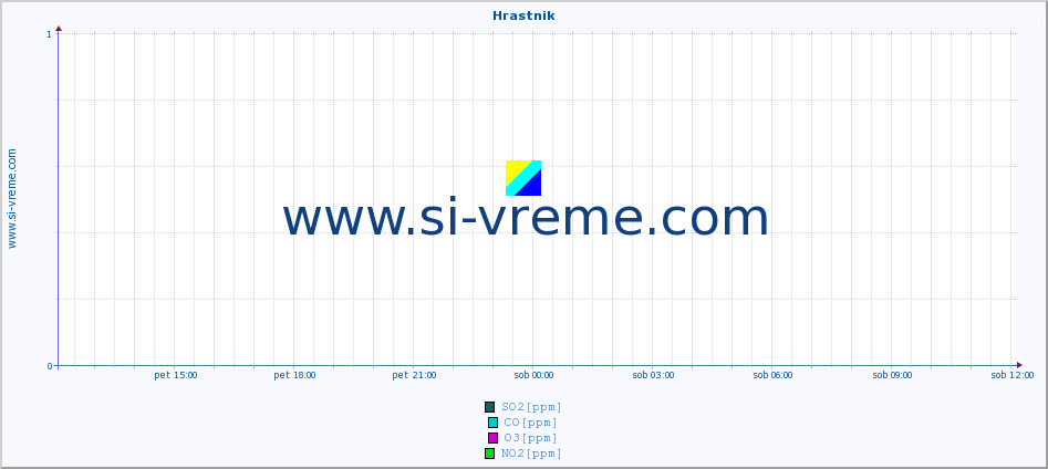 POVPREČJE :: Hrastnik :: SO2 | CO | O3 | NO2 :: zadnji dan / 5 minut.