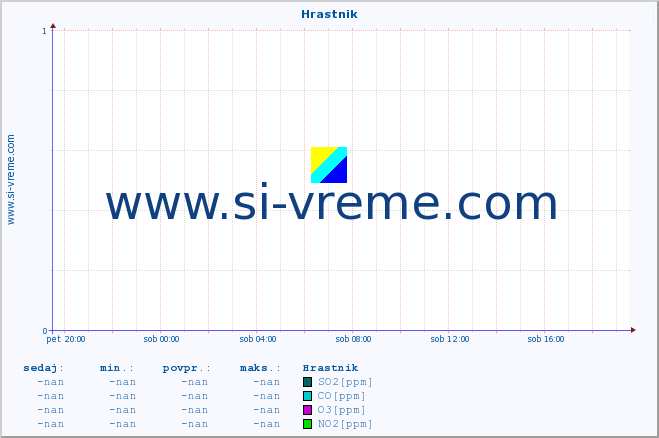 POVPREČJE :: Hrastnik :: SO2 | CO | O3 | NO2 :: zadnji dan / 5 minut.