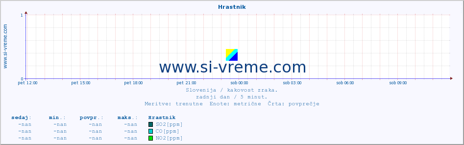 POVPREČJE :: Hrastnik :: SO2 | CO | O3 | NO2 :: zadnji dan / 5 minut.