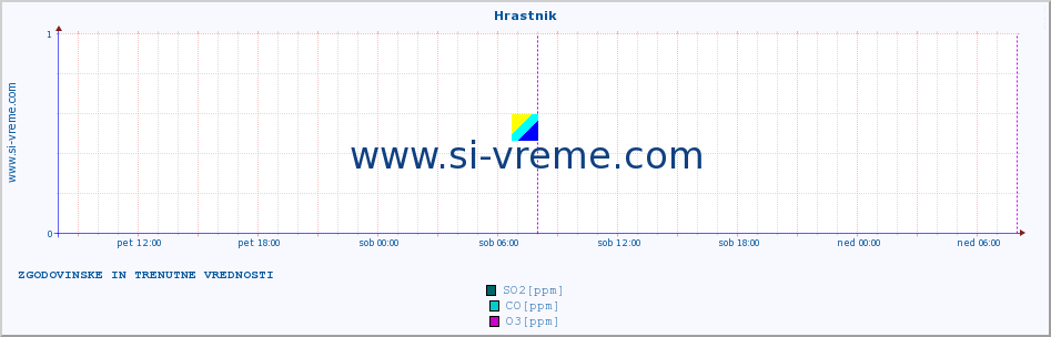 POVPREČJE :: Hrastnik :: SO2 | CO | O3 | NO2 :: zadnja dva dni / 5 minut.