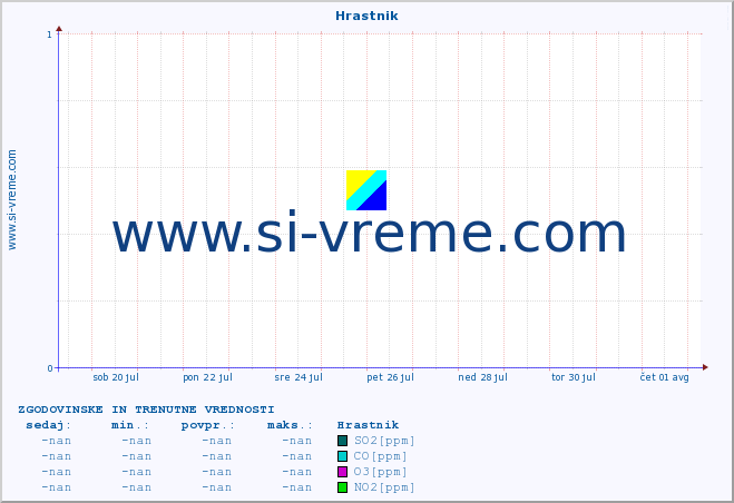 POVPREČJE :: Hrastnik :: SO2 | CO | O3 | NO2 :: zadnja dva tedna / 30 minut.