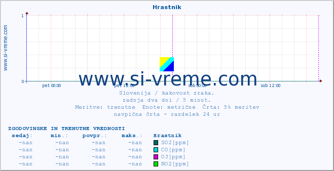 POVPREČJE :: Hrastnik :: SO2 | CO | O3 | NO2 :: zadnja dva dni / 5 minut.