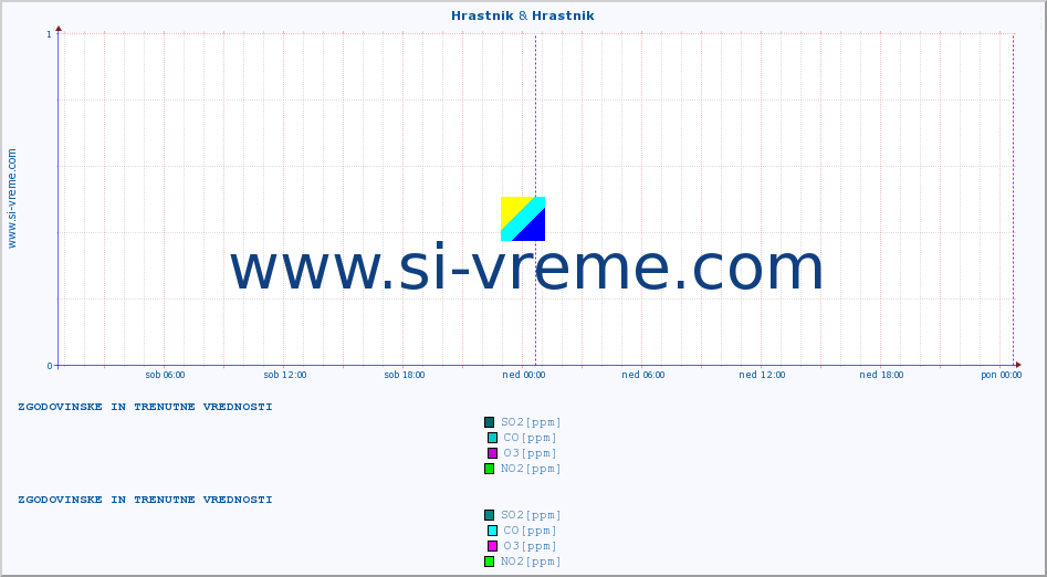 POVPREČJE :: Hrastnik & Hrastnik :: SO2 | CO | O3 | NO2 :: zadnja dva dni / 5 minut.