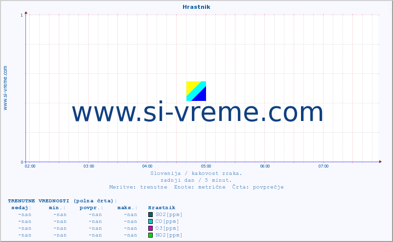 POVPREČJE :: Hrastnik :: SO2 | CO | O3 | NO2 :: zadnji dan / 5 minut.