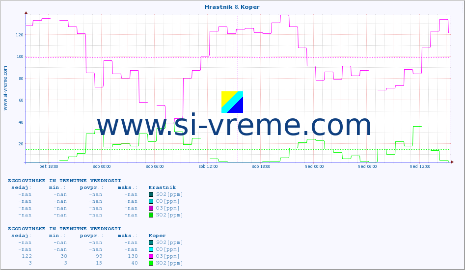 POVPREČJE :: Hrastnik & Koper :: SO2 | CO | O3 | NO2 :: zadnja dva dni / 5 minut.