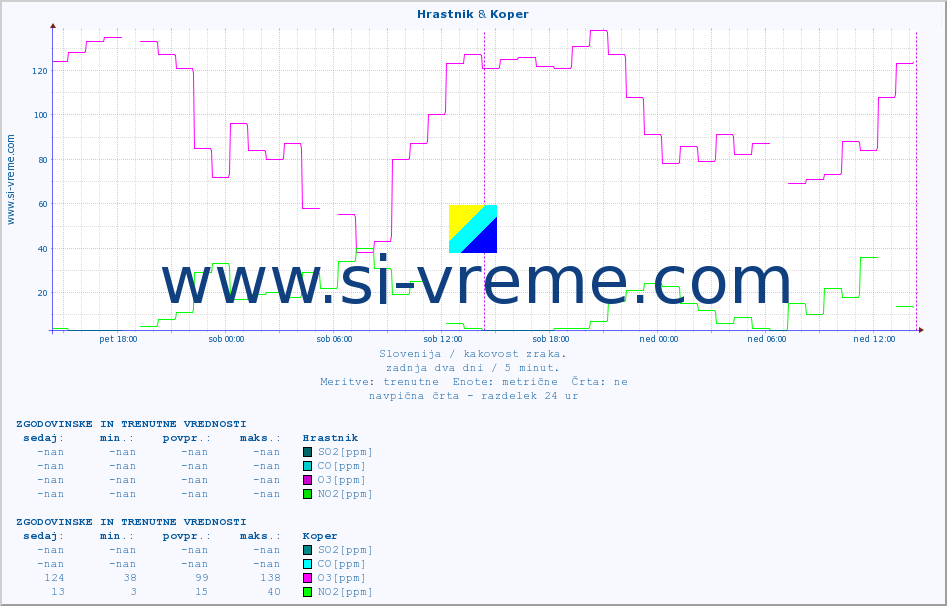 POVPREČJE :: Hrastnik & Koper :: SO2 | CO | O3 | NO2 :: zadnja dva dni / 5 minut.