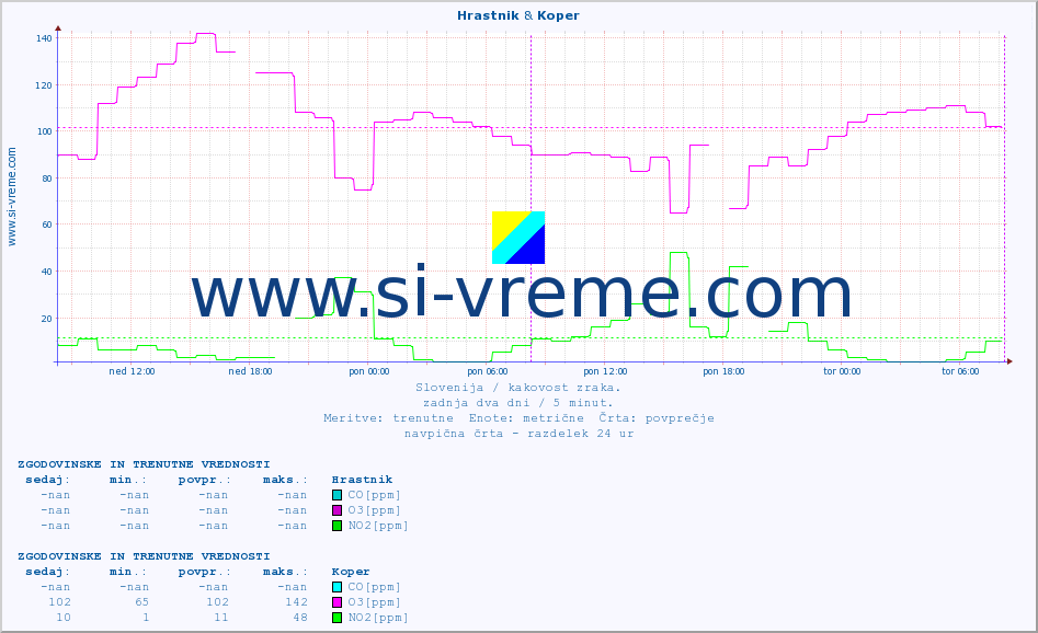 POVPREČJE :: Hrastnik & Koper :: SO2 | CO | O3 | NO2 :: zadnja dva dni / 5 minut.