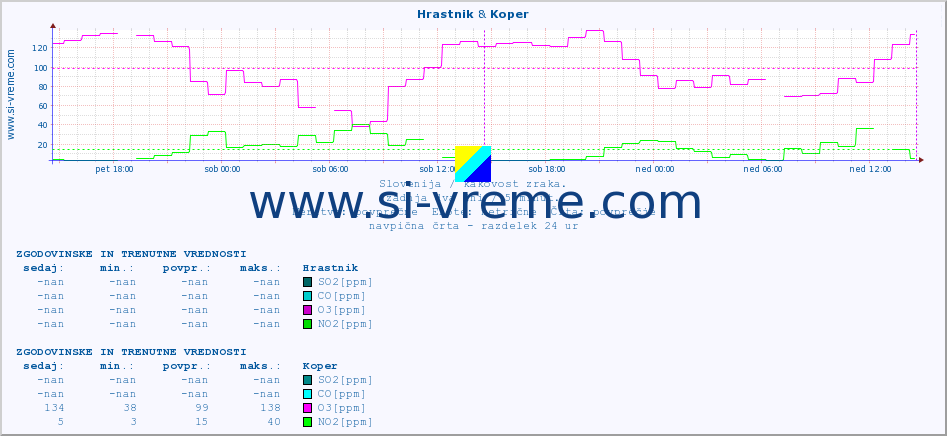 POVPREČJE :: Hrastnik & Koper :: SO2 | CO | O3 | NO2 :: zadnja dva dni / 5 minut.