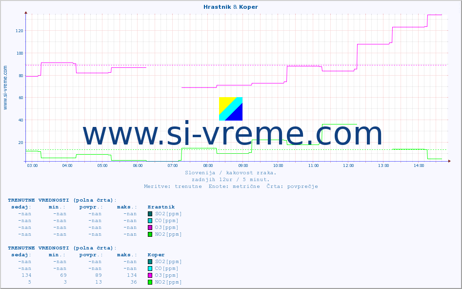 POVPREČJE :: Hrastnik & Koper :: SO2 | CO | O3 | NO2 :: zadnji dan / 5 minut.