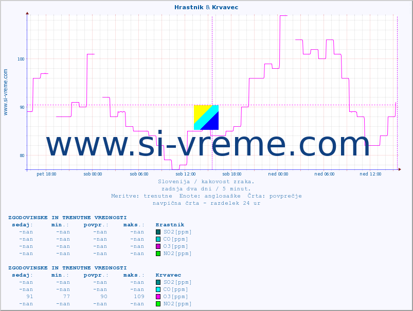 POVPREČJE :: Hrastnik & Krvavec :: SO2 | CO | O3 | NO2 :: zadnja dva dni / 5 minut.