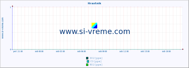 POVPREČJE :: Hrastnik :: SO2 | CO | O3 | NO2 :: zadnji dan / 5 minut.