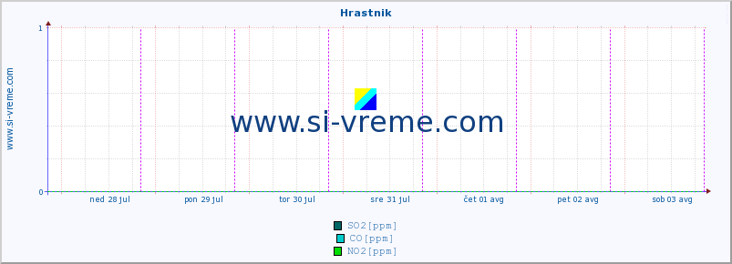 POVPREČJE :: Hrastnik :: SO2 | CO | O3 | NO2 :: zadnji teden / 30 minut.