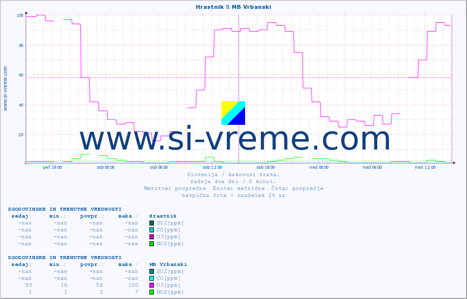 POVPREČJE :: Hrastnik & MB Vrbanski :: SO2 | CO | O3 | NO2 :: zadnja dva dni / 5 minut.