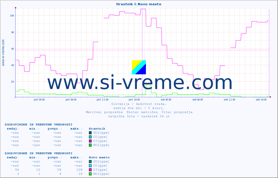POVPREČJE :: Hrastnik & Novo mesto :: SO2 | CO | O3 | NO2 :: zadnja dva dni / 5 minut.