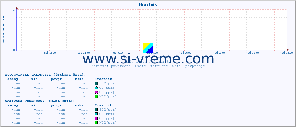 POVPREČJE :: Hrastnik :: SO2 | CO | O3 | NO2 :: zadnji dan / 5 minut.