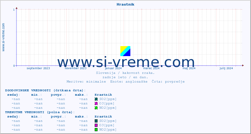 POVPREČJE :: Hrastnik :: SO2 | CO | O3 | NO2 :: zadnje leto / en dan.