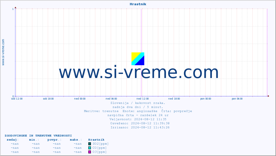 POVPREČJE :: Hrastnik :: SO2 | CO | O3 | NO2 :: zadnja dva dni / 5 minut.