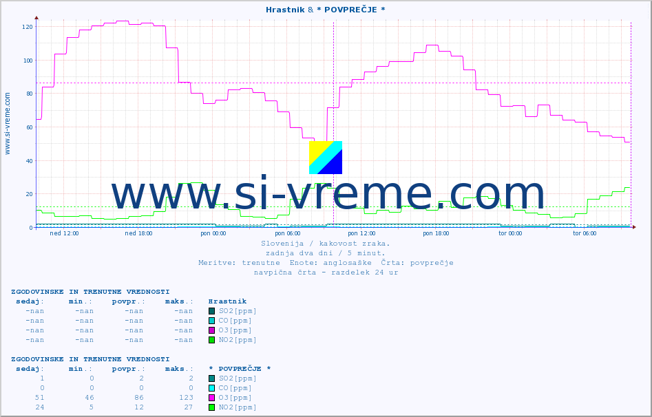 POVPREČJE :: Hrastnik & * POVPREČJE * :: SO2 | CO | O3 | NO2 :: zadnja dva dni / 5 minut.