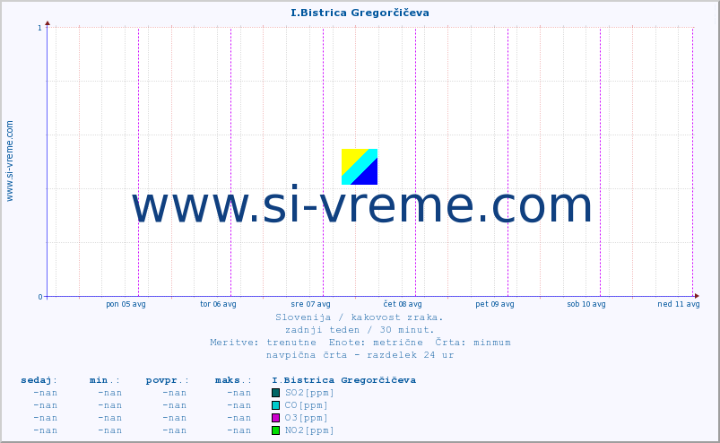 POVPREČJE :: I.Bistrica Gregorčičeva :: SO2 | CO | O3 | NO2 :: zadnji teden / 30 minut.