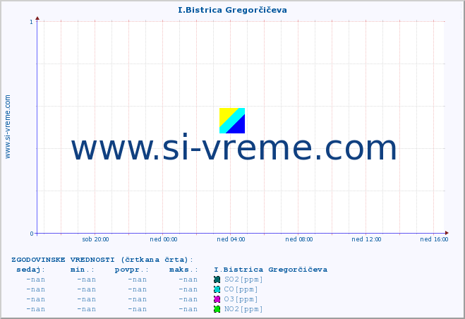 POVPREČJE :: I.Bistrica Gregorčičeva :: SO2 | CO | O3 | NO2 :: zadnji dan / 5 minut.