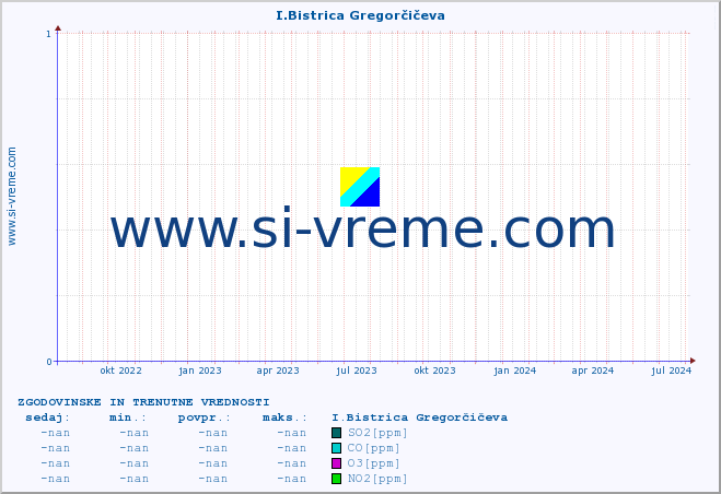 POVPREČJE :: I.Bistrica Gregorčičeva :: SO2 | CO | O3 | NO2 :: zadnji dve leti / en dan.
