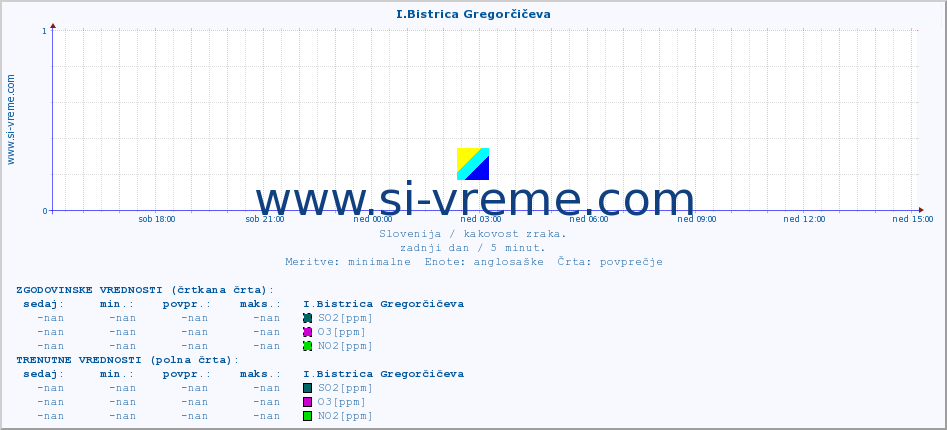 POVPREČJE :: I.Bistrica Gregorčičeva :: SO2 | CO | O3 | NO2 :: zadnji dan / 5 minut.