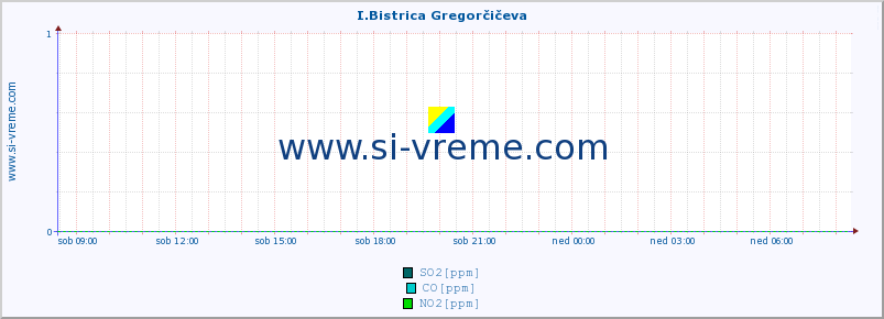 POVPREČJE :: I.Bistrica Gregorčičeva :: SO2 | CO | O3 | NO2 :: zadnji dan / 5 minut.