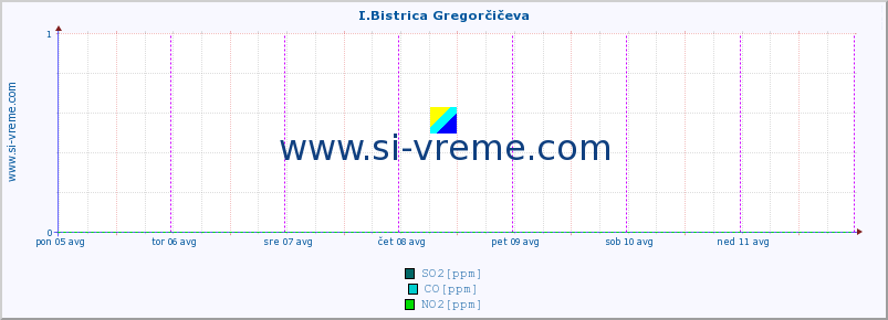 POVPREČJE :: I.Bistrica Gregorčičeva :: SO2 | CO | O3 | NO2 :: zadnji teden / 30 minut.