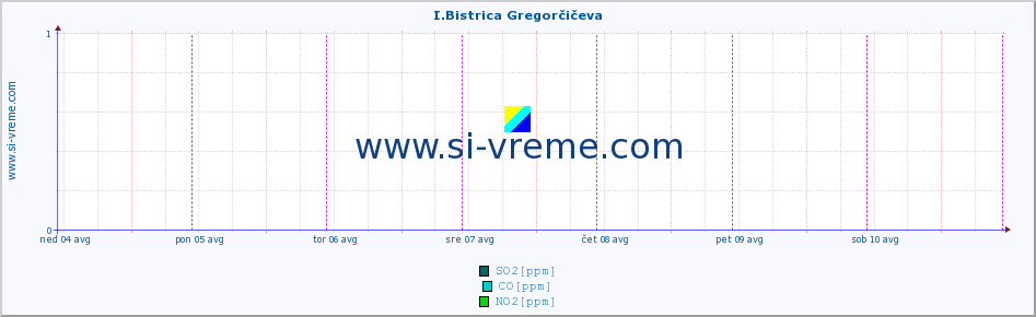 POVPREČJE :: I.Bistrica Gregorčičeva :: SO2 | CO | O3 | NO2 :: zadnji teden / 30 minut.