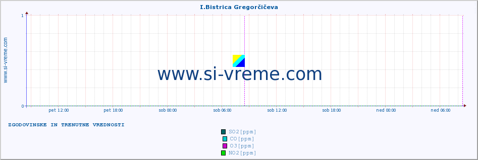 POVPREČJE :: I.Bistrica Gregorčičeva :: SO2 | CO | O3 | NO2 :: zadnja dva dni / 5 minut.