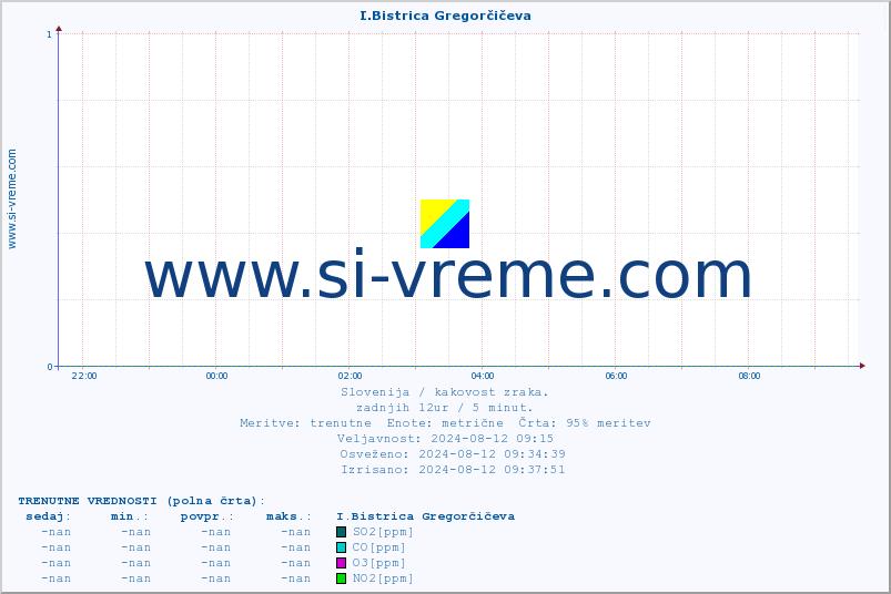 POVPREČJE :: I.Bistrica Gregorčičeva :: SO2 | CO | O3 | NO2 :: zadnji dan / 5 minut.