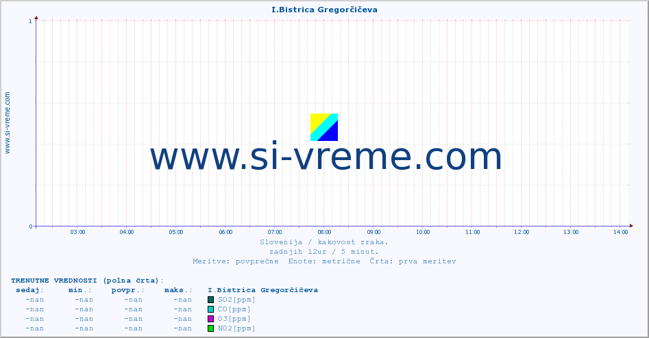 POVPREČJE :: I.Bistrica Gregorčičeva :: SO2 | CO | O3 | NO2 :: zadnji dan / 5 minut.