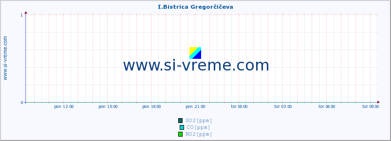 POVPREČJE :: I.Bistrica Gregorčičeva :: SO2 | CO | O3 | NO2 :: zadnji dan / 5 minut.