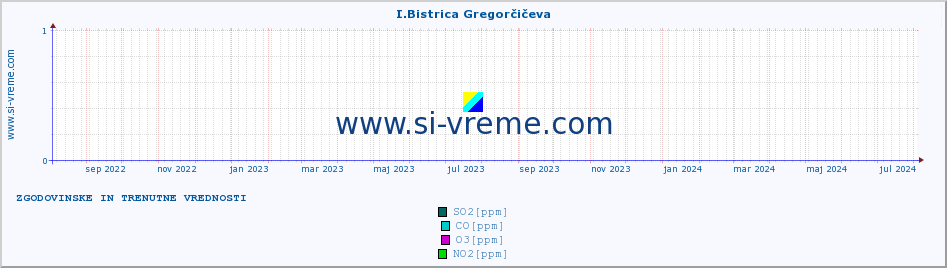 POVPREČJE :: I.Bistrica Gregorčičeva :: SO2 | CO | O3 | NO2 :: zadnji dve leti / en dan.