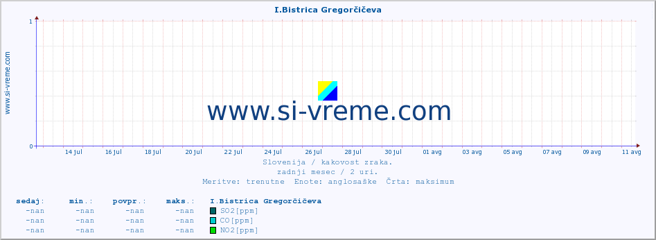 POVPREČJE :: I.Bistrica Gregorčičeva :: SO2 | CO | O3 | NO2 :: zadnji mesec / 2 uri.