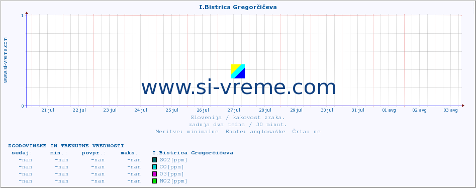 POVPREČJE :: I.Bistrica Gregorčičeva :: SO2 | CO | O3 | NO2 :: zadnja dva tedna / 30 minut.