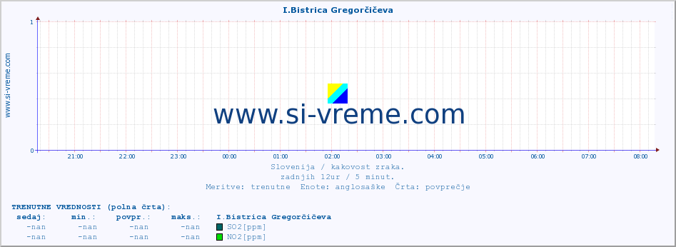 POVPREČJE :: I.Bistrica Gregorčičeva :: SO2 | CO | O3 | NO2 :: zadnji dan / 5 minut.