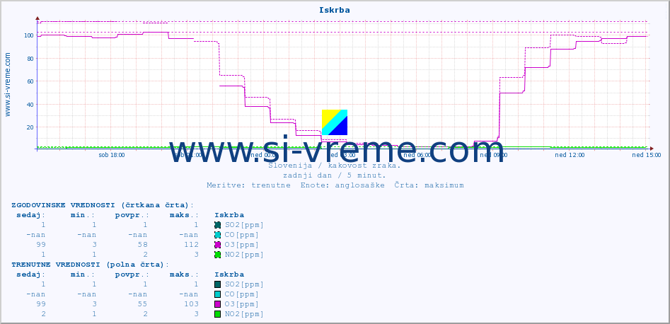 POVPREČJE :: Iskrba :: SO2 | CO | O3 | NO2 :: zadnji dan / 5 minut.
