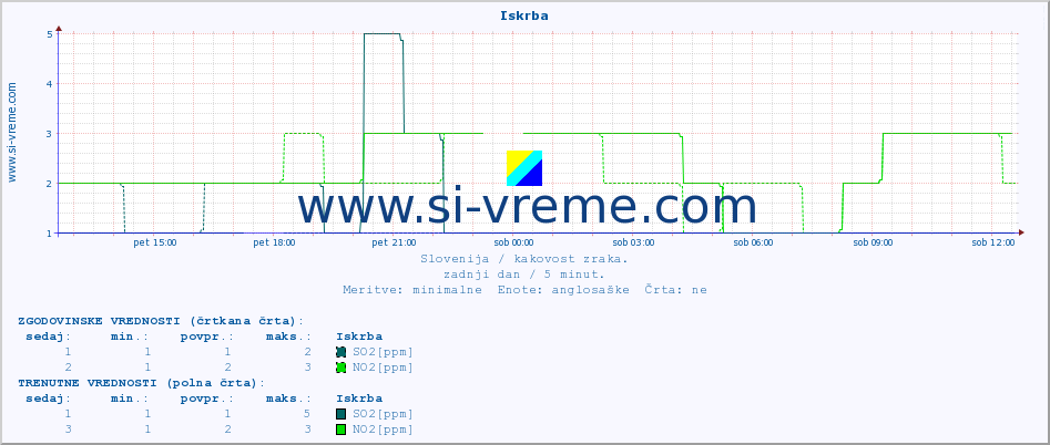 POVPREČJE :: Iskrba :: SO2 | CO | O3 | NO2 :: zadnji dan / 5 minut.