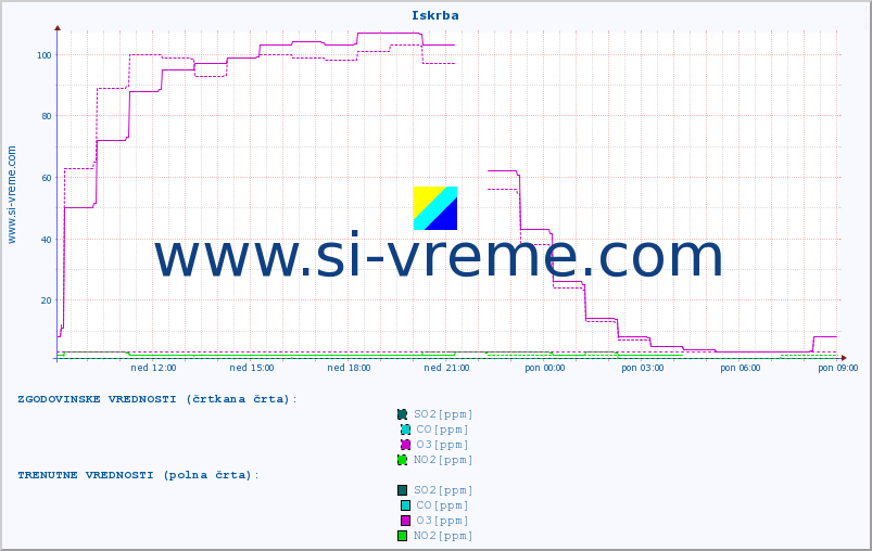 POVPREČJE :: Iskrba :: SO2 | CO | O3 | NO2 :: zadnji dan / 5 minut.