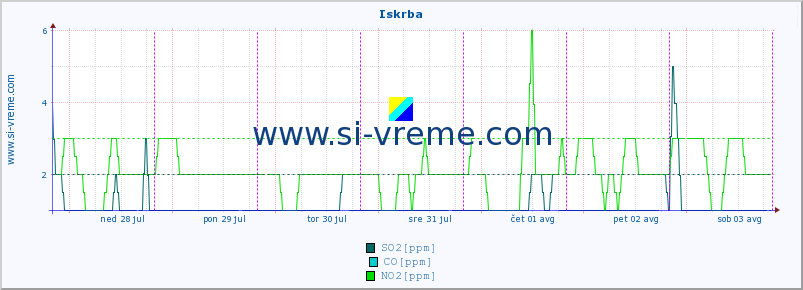 POVPREČJE :: Iskrba :: SO2 | CO | O3 | NO2 :: zadnji teden / 30 minut.