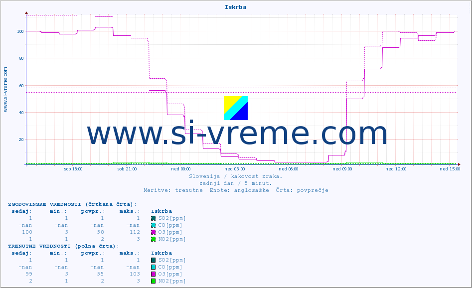 POVPREČJE :: Iskrba :: SO2 | CO | O3 | NO2 :: zadnji dan / 5 minut.