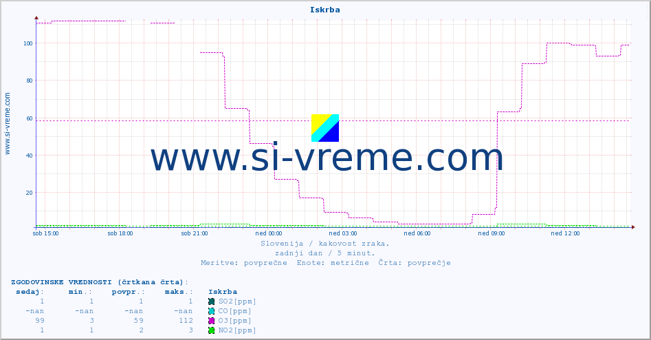 POVPREČJE :: Iskrba :: SO2 | CO | O3 | NO2 :: zadnji dan / 5 minut.