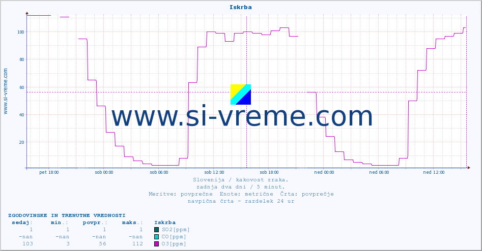 POVPREČJE :: Iskrba :: SO2 | CO | O3 | NO2 :: zadnja dva dni / 5 minut.