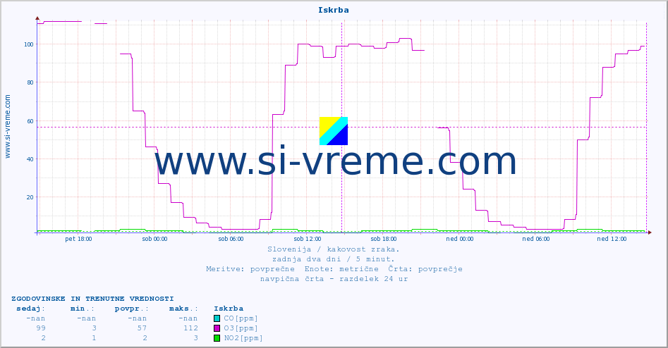 POVPREČJE :: Iskrba :: SO2 | CO | O3 | NO2 :: zadnja dva dni / 5 minut.